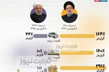 میزان رشد قیمت ها در ۲سال اول دولت رئیسی و روحانی