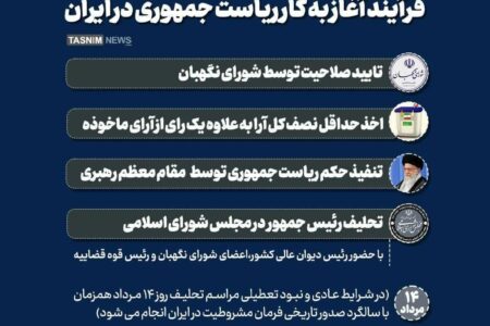 فرآیند آغاز به کار ریاست‌جمهوری در ایران