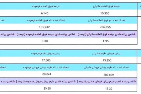 شانس برنده شدن در طرح فروش ایران خودرو اعلام شد