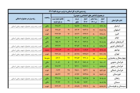 رتبه اول اداره کل میراث‌فرهنگی استان اردبیل در بین ادارات کل میراث‌فرهنگی کشور