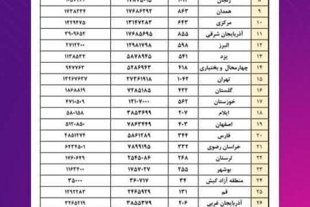 کسب رتبه پنجم کشوری استان اردبیل در طرح گامیران
