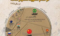 عناصر خاکی کمیاب در جهان در کدام کشورها متمرکز است؟