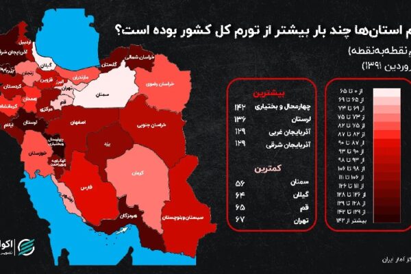شکاف تورمی در ایران؛ چهارمحال و بختیاری رکورددار، تهران و سمنان در قعر جدول