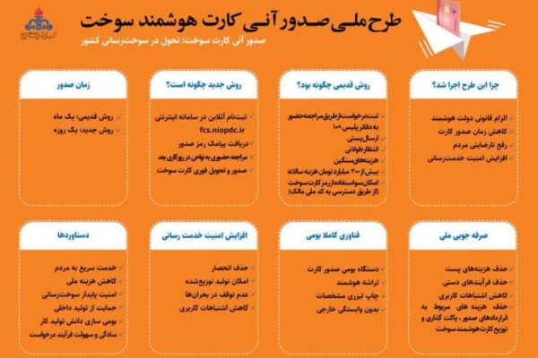 توسعه خدمات الکترونیک؛ صدور آنی 6584 کارت هوشمند سوخت در منطقه اردبیل